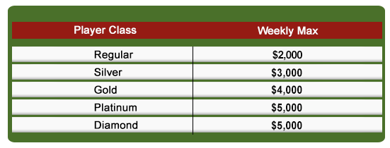 WD Rates per Week